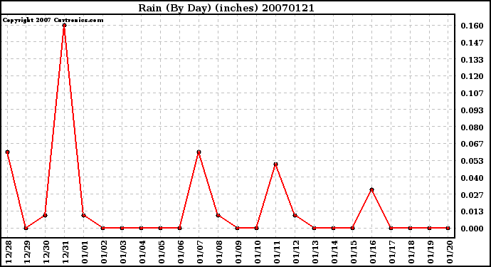 Milwaukee Weather Rain (By Day) (inches)