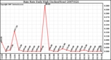 Milwaukee Weather Rain Rate Daily High (Inches/Hour)