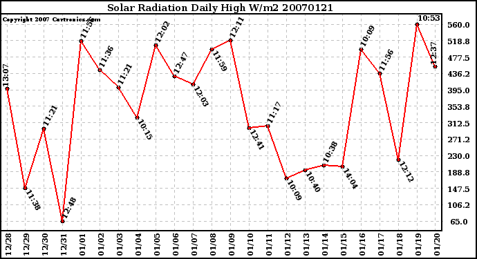 Milwaukee Weather Solar Radiation Daily High W/m2