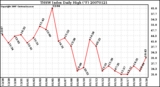 Milwaukee Weather THSW Index Daily High (F)