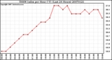 Milwaukee Weather THSW Index per Hour (F) (Last 24 Hours)