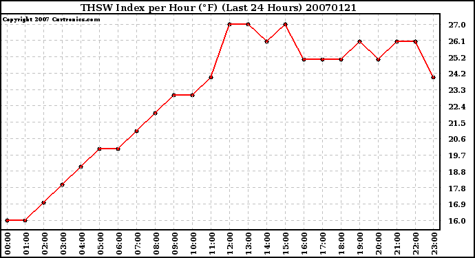 Milwaukee Weather THSW Index per Hour (F) (Last 24 Hours)