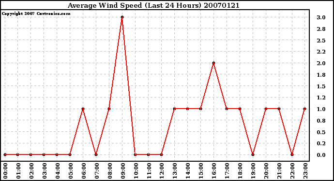 Milwaukee Weather Average Wind Speed (Last 24 Hours)