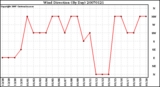 Milwaukee Weather Wind Direction (By Day)