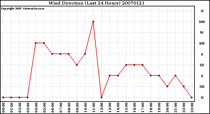 Milwaukee Weather Wind Direction (Last 24 Hours)