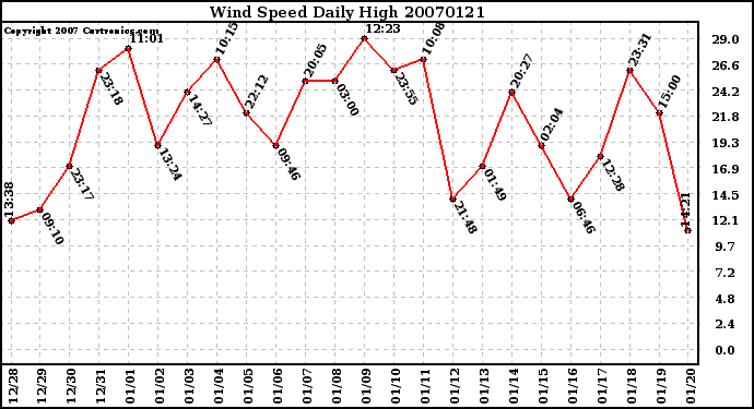 Milwaukee Weather Wind Speed Daily High