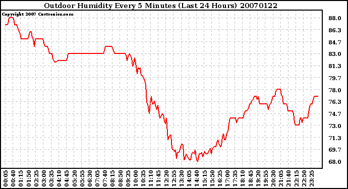 Milwaukee Weather Outdoor Humidity Every 5 Minutes (Last 24 Hours)