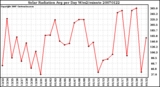 Milwaukee Weather Solar Radiation Avg per Day W/m2/minute