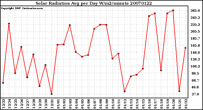 Milwaukee Weather Solar Radiation Avg per Day W/m2/minute