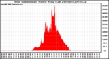 Milwaukee Weather Solar Radiation per Minute W/m2 (Last 24 Hours)