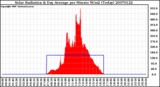 Milwaukee Weather Solar Radiation & Day Average per Minute W/m2 (Today)