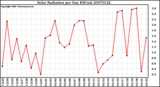 Milwaukee Weather Solar Radiation per Day KW/m2