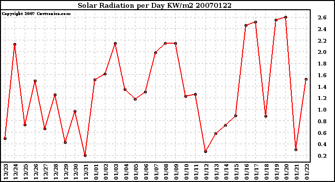 Milwaukee Weather Solar Radiation per Day KW/m2