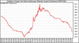 Milwaukee Weather Outdoor Temp (vs) Heat Index per Minute (Last 24 Hours)