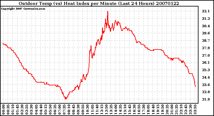 Milwaukee Weather Outdoor Temp (vs) Heat Index per Minute (Last 24 Hours)