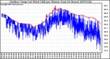 Milwaukee Weather Outdoor Temp (vs) Wind Chill per Minute (Last 24 Hours)