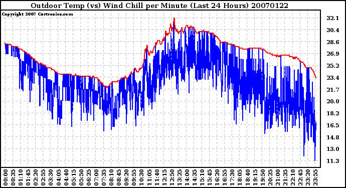 Milwaukee Weather Outdoor Temp (vs) Wind Chill per Minute (Last 24 Hours)