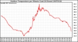 Milwaukee Weather Outdoor Temperature per Minute (Last 24 Hours)