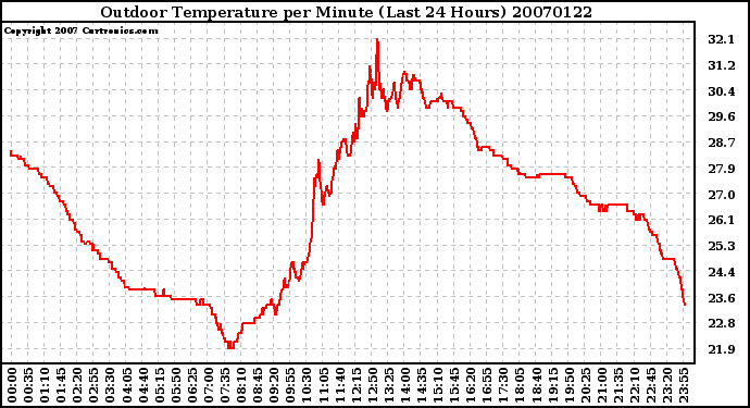 Milwaukee Weather Outdoor Temperature per Minute (Last 24 Hours)