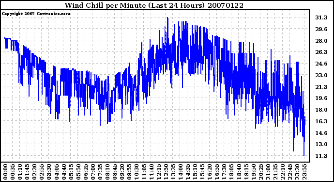 Milwaukee Weather Wind Chill per Minute (Last 24 Hours)