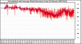 Milwaukee Weather Normalized and Average Wind Direction (Last 24 Hours)