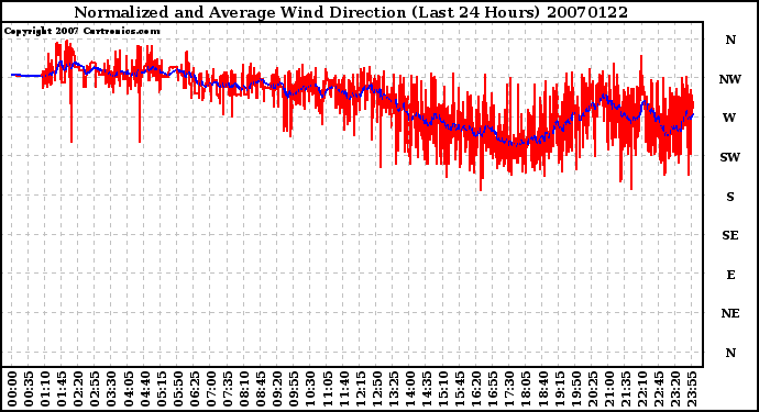 Milwaukee Weather Normalized and Average Wind Direction (Last 24 Hours)