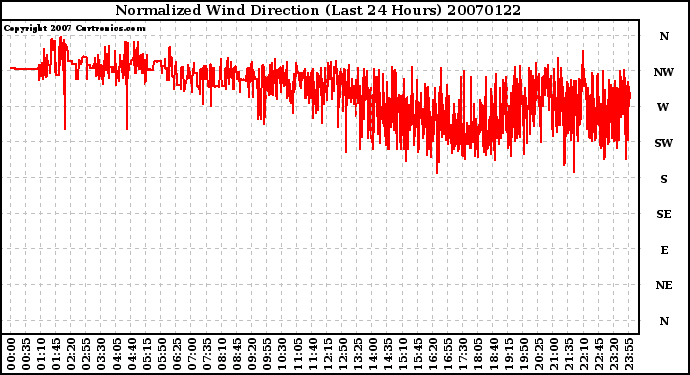 Milwaukee Weather Normalized Wind Direction (Last 24 Hours)