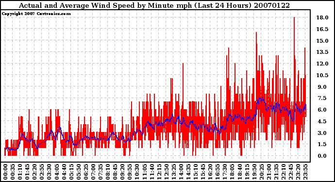 Milwaukee Weather Actual and Average Wind Speed by Minute mph (Last 24 Hours)