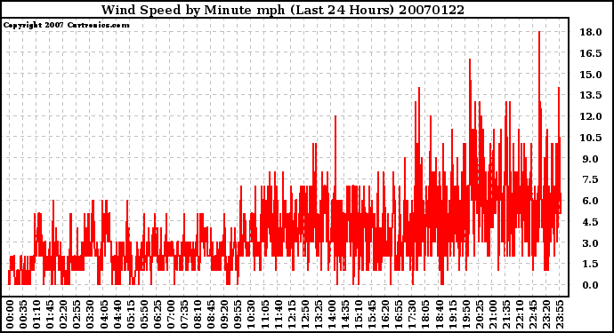 Milwaukee Weather Wind Speed by Minute mph (Last 24 Hours)