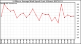 Milwaukee Weather 10 Minute Average Wind Speed (Last 4 Hours)