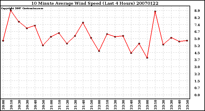 Milwaukee Weather 10 Minute Average Wind Speed (Last 4 Hours)