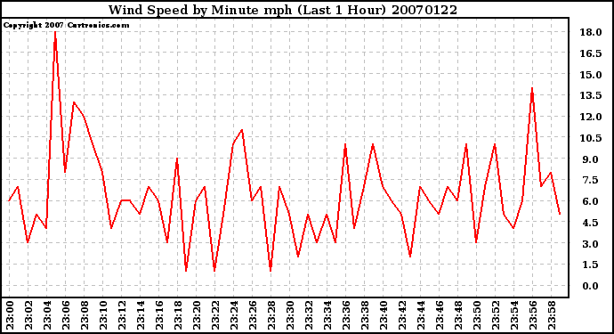 Milwaukee Weather Wind Speed by Minute mph (Last 1 Hour)