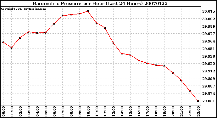 Milwaukee Weather Barometric Pressure per Hour (Last 24 Hours)