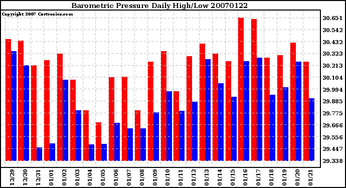 Milwaukee Weather Barometric Pressure Daily High/Low