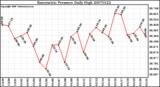 Milwaukee Weather Barometric Pressure Daily High