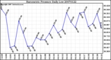 Milwaukee Weather Barometric Pressure Daily Low