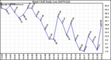 Milwaukee Weather Wind Chill Daily Low