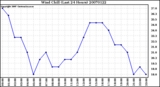 Milwaukee Weather Wind Chill (Last 24 Hours)