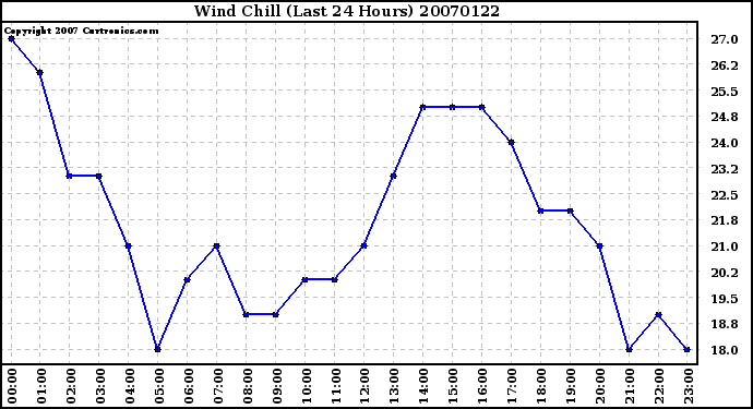 Milwaukee Weather Wind Chill (Last 24 Hours)