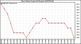 Milwaukee Weather Dew Point (Last 24 Hours)