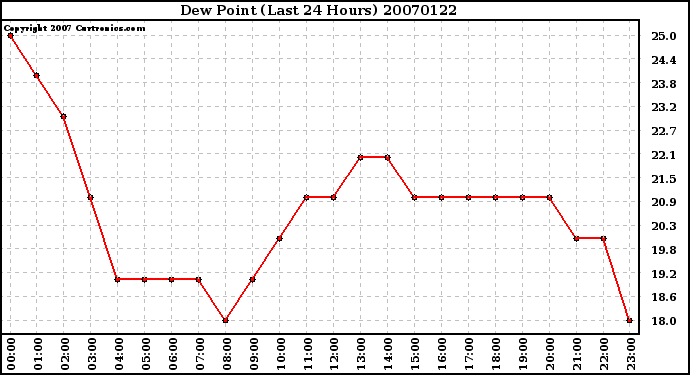 Milwaukee Weather Dew Point (Last 24 Hours)