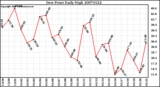 Milwaukee Weather Dew Point Daily High