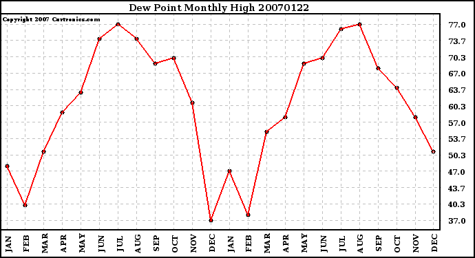 Milwaukee Weather Dew Point Monthly High