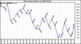 Milwaukee Weather Dew Point Daily Low