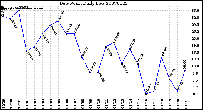 Milwaukee Weather Dew Point Daily Low