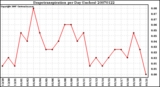 Milwaukee Weather Evapotranspiration per Day (Inches)