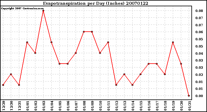 Milwaukee Weather Evapotranspiration per Day (Inches)