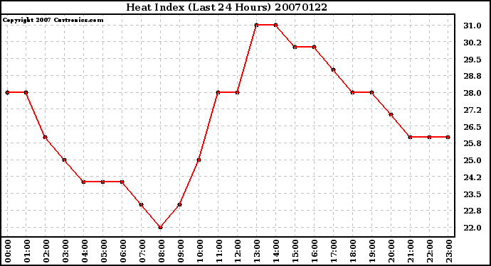 Milwaukee Weather Heat Index (Last 24 Hours)