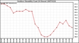 Milwaukee Weather Outdoor Humidity (Last 24 Hours)