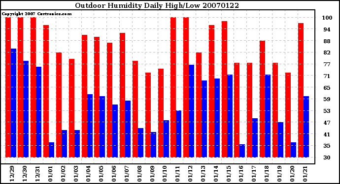 Milwaukee Weather Outdoor Humidity Daily High/Low